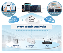 UShop SRP-700 Store Traffic Analytics