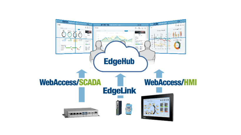 Advantech’s WebAccess and other IoT software products provide a complete solution for device and data management to enable edge intelligence.