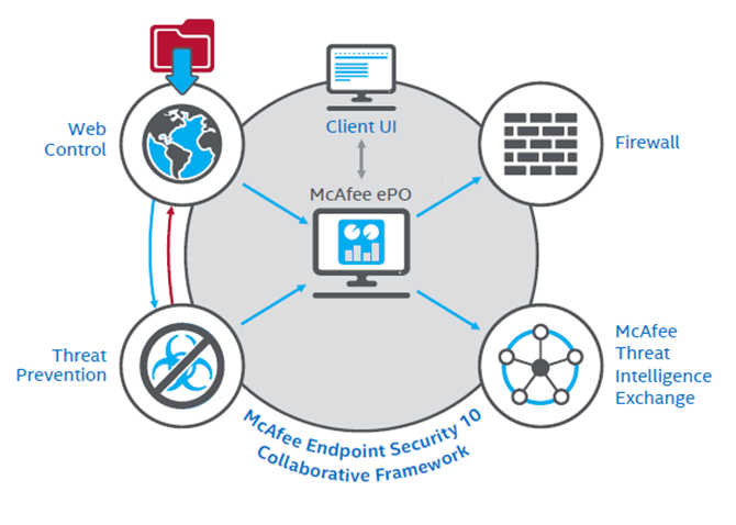 X security. Endpoint. Threat Prevention. Межсетевой экран 1430 Security Appliance with threat Prevention Security Suite, wired. MCAFEE Global threat Intelligence for Enterprise Security Manager (ESM).