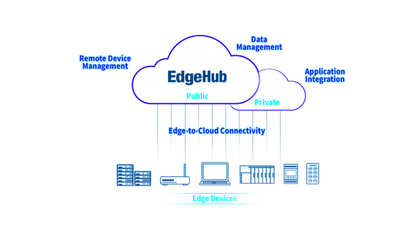 EdgeHub, also known as its EdgeHub, is an IoT edge device management platform for seamless edge connectivity, management, and analysis.